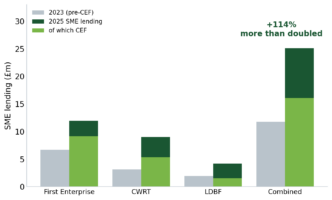 Graph showing CEF CDFI Lending Growth