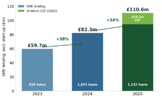 Overall CDFI SME lending 2023-2025